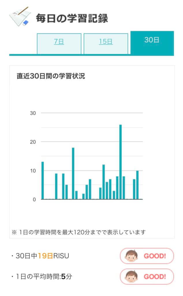 RISU算数１日の勉強時間のグラフ画像
